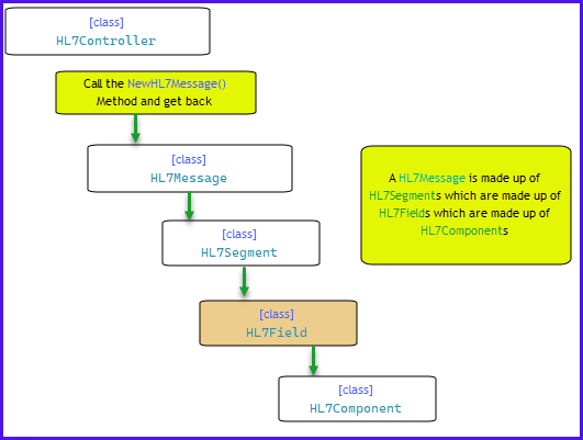 HL7 Field Object Hierarchy HL7 Field Object Hierarchy