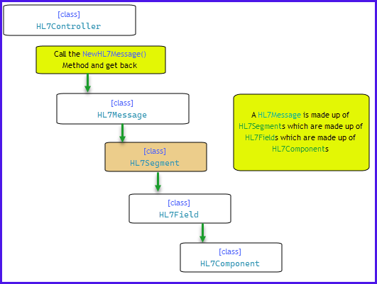 HL7 Segment Object Hierarchy HL7 Segment Object Hierarchy