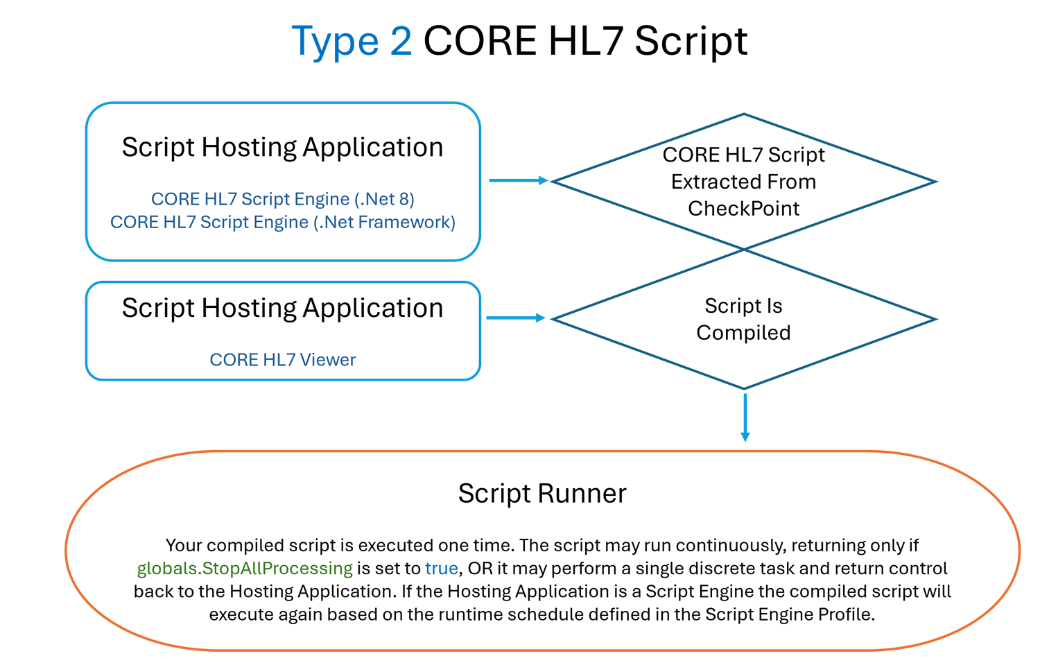 Type 2 Script Architecture Type 2 Script Architecture