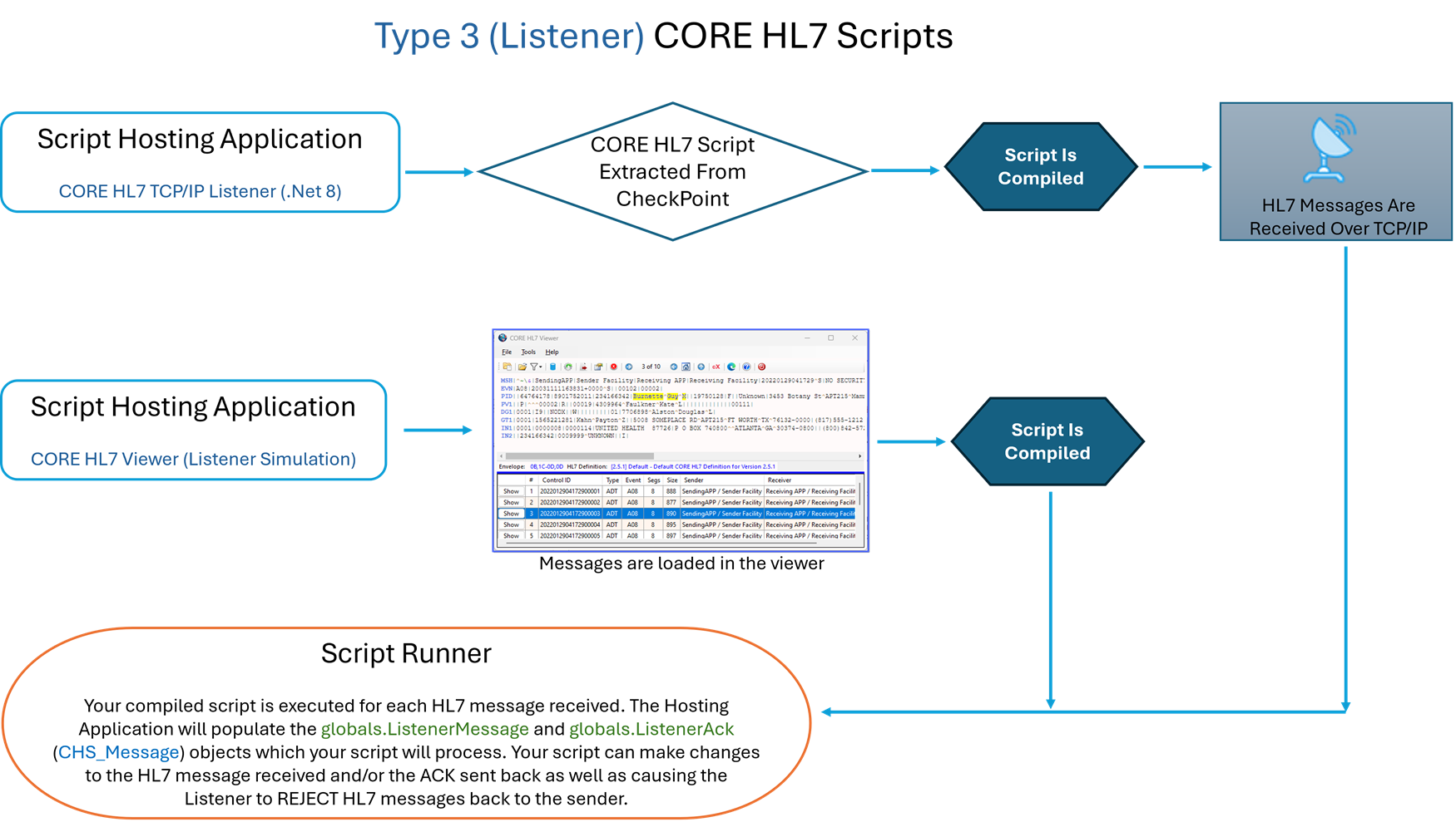 Type 3 Script Architecture Type 3 Script Architecture