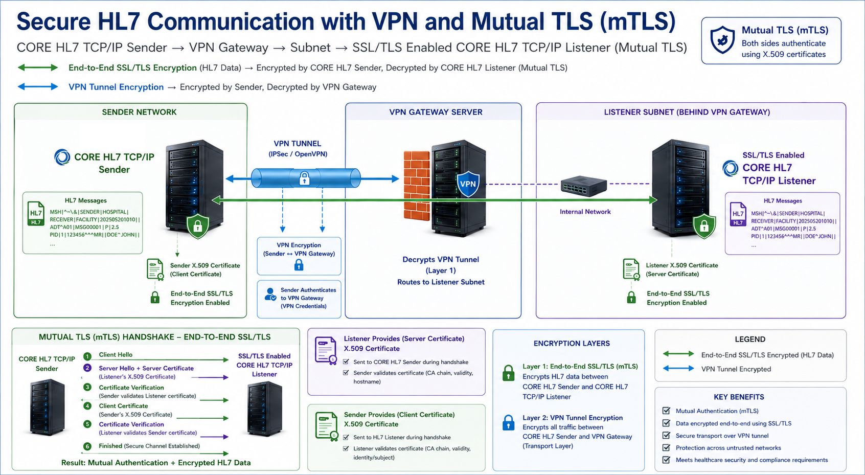 SSL / TLS Settings Enable Bidirectional SSL
