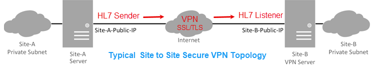 Secure VPN Only