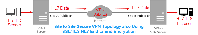 Secure VPN AND HL7 SSL/TLS